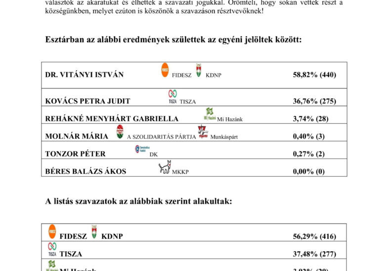 Választási eredmények